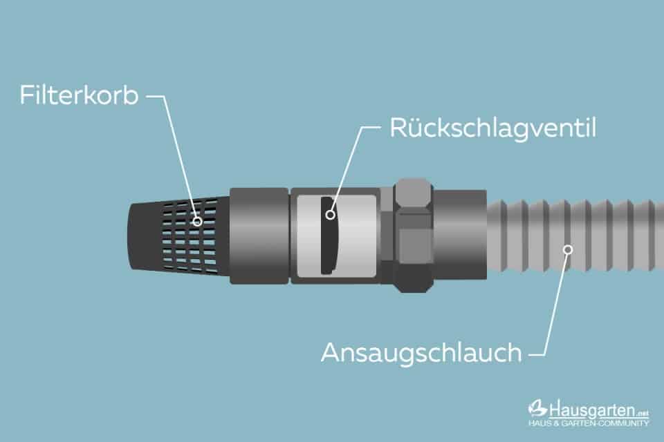 R Ckschlagventil Gartenpumpe Wie Funktioniert Es Hausgarten Net