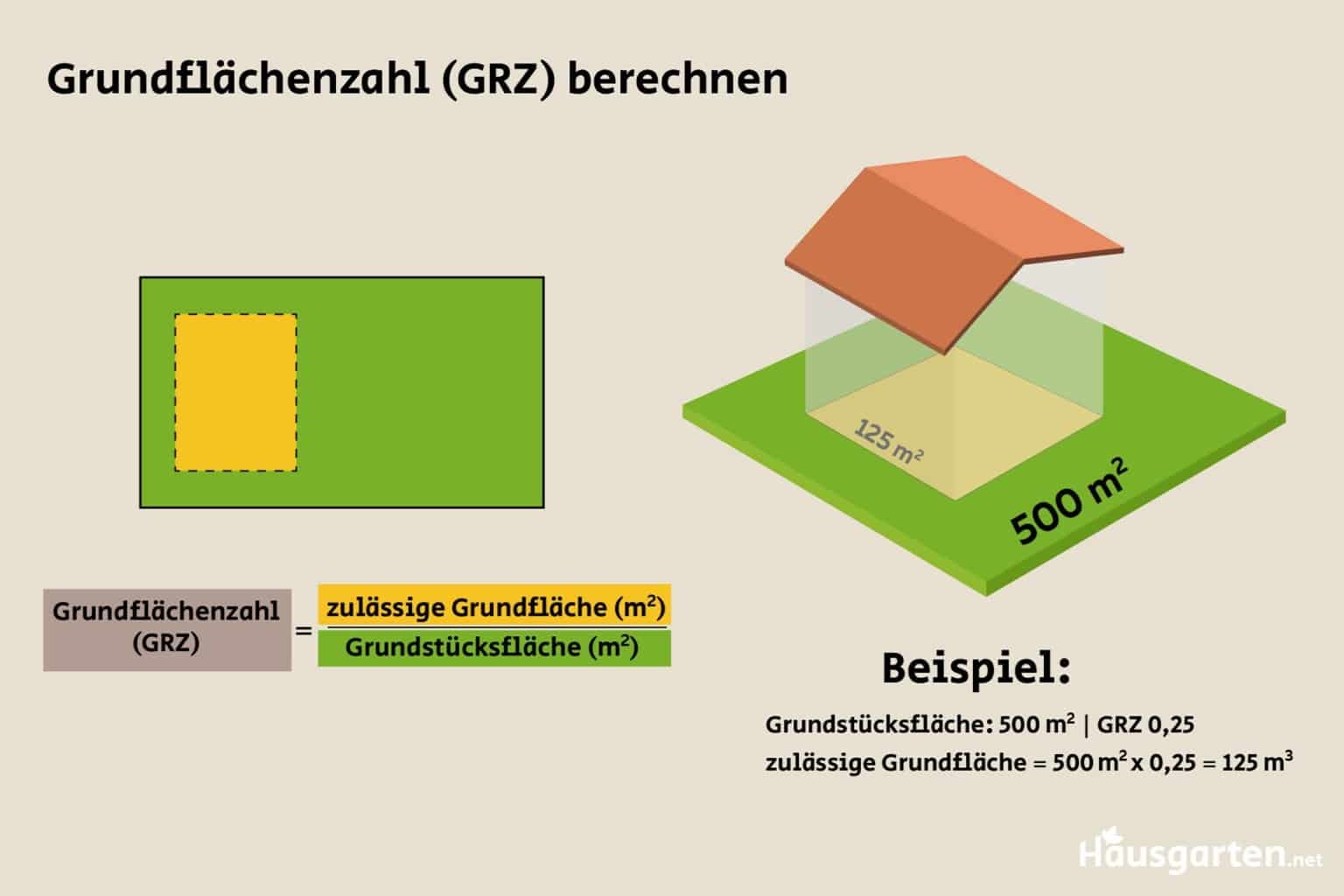 Grundfl Chenzahl Grz Korrekt Berechnen Hausgarten Net